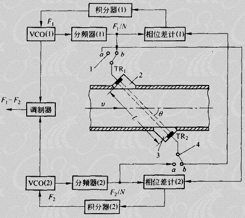锁相环路(PLL)频差法超声波流量计
原理图